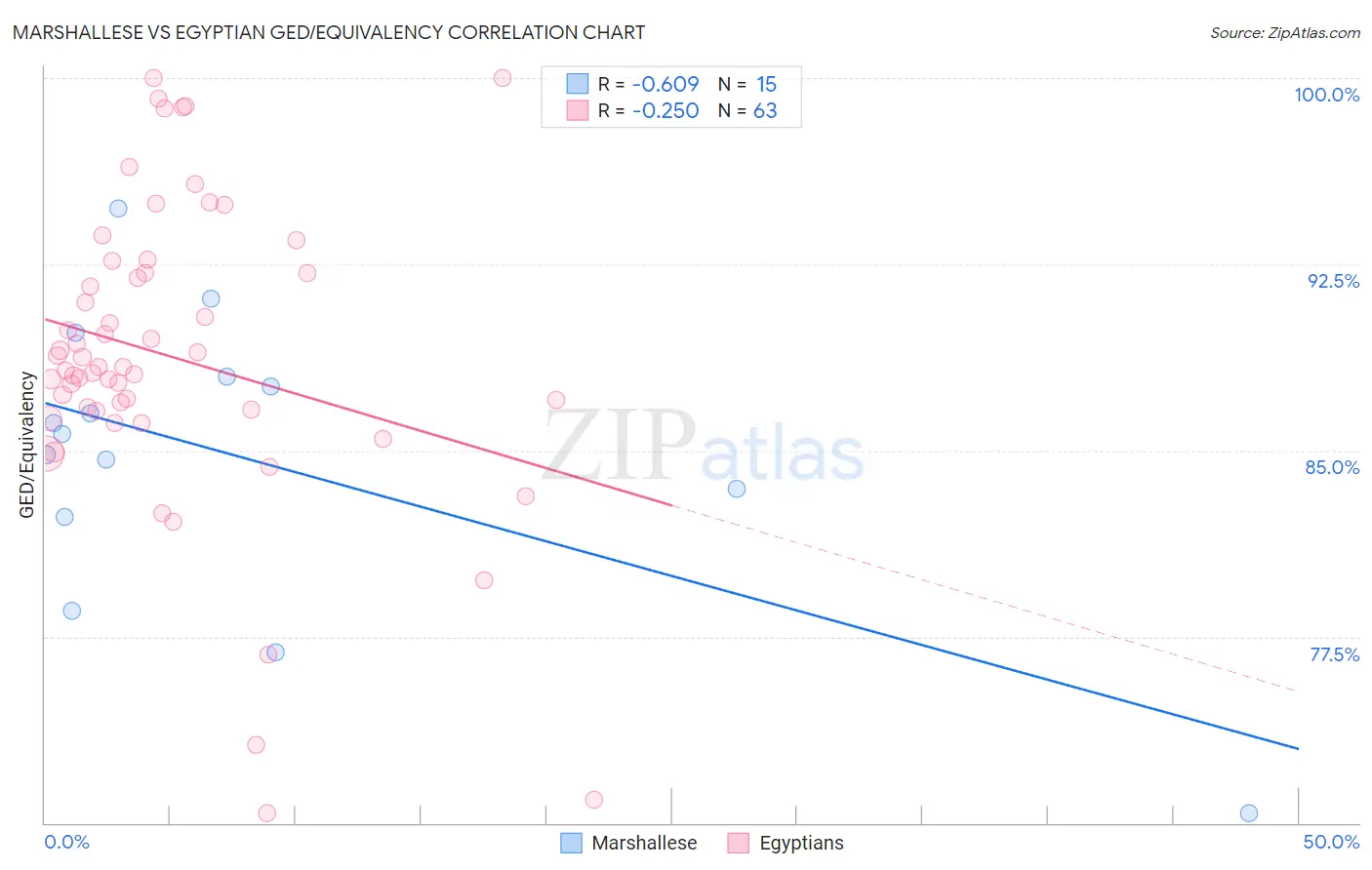 Marshallese vs Egyptian GED/Equivalency