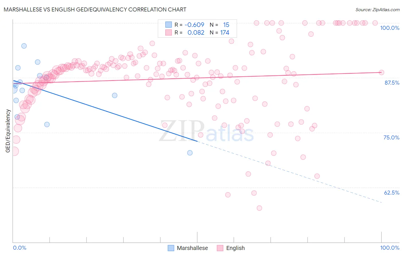 Marshallese vs English GED/Equivalency