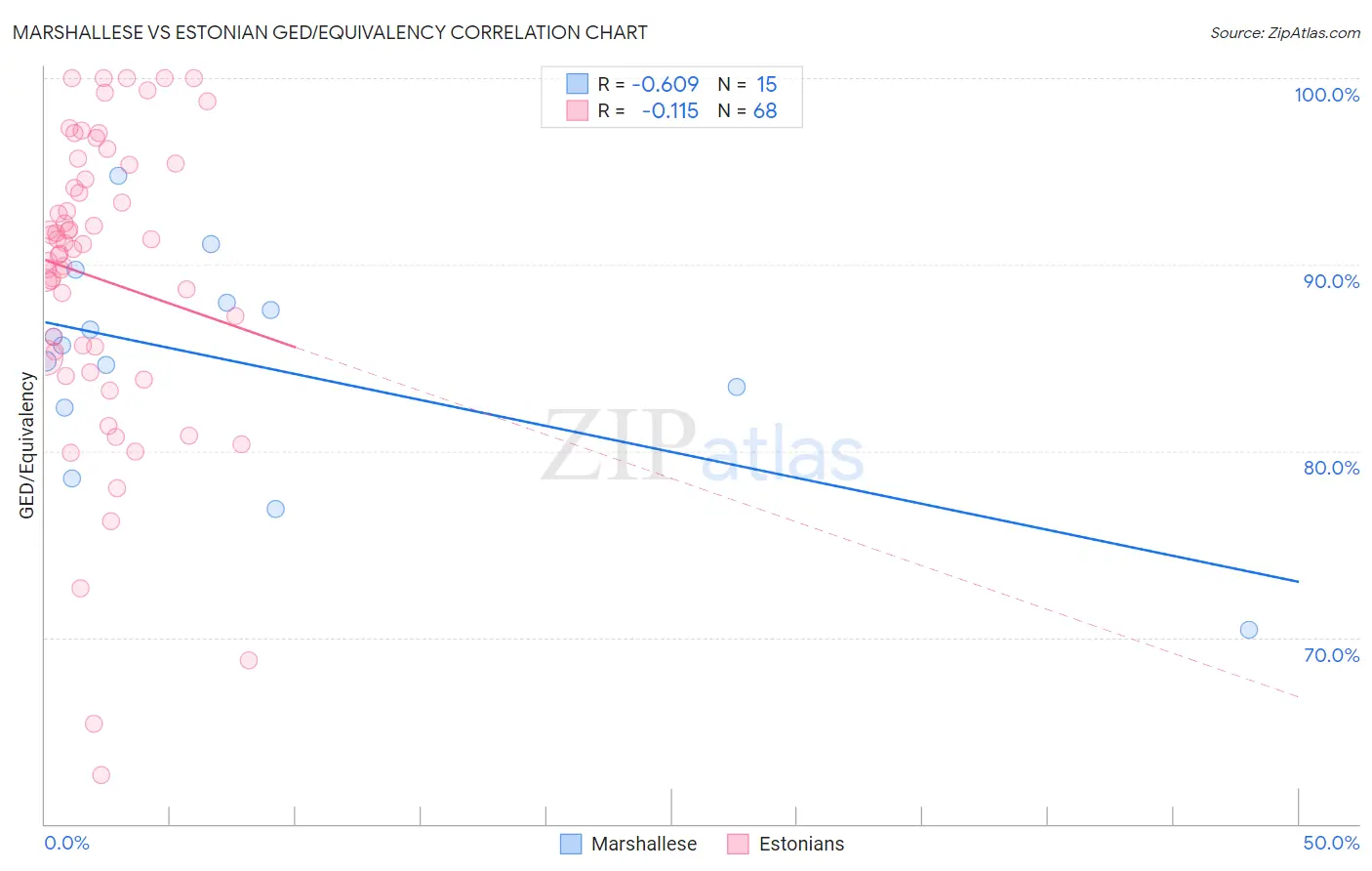 Marshallese vs Estonian GED/Equivalency