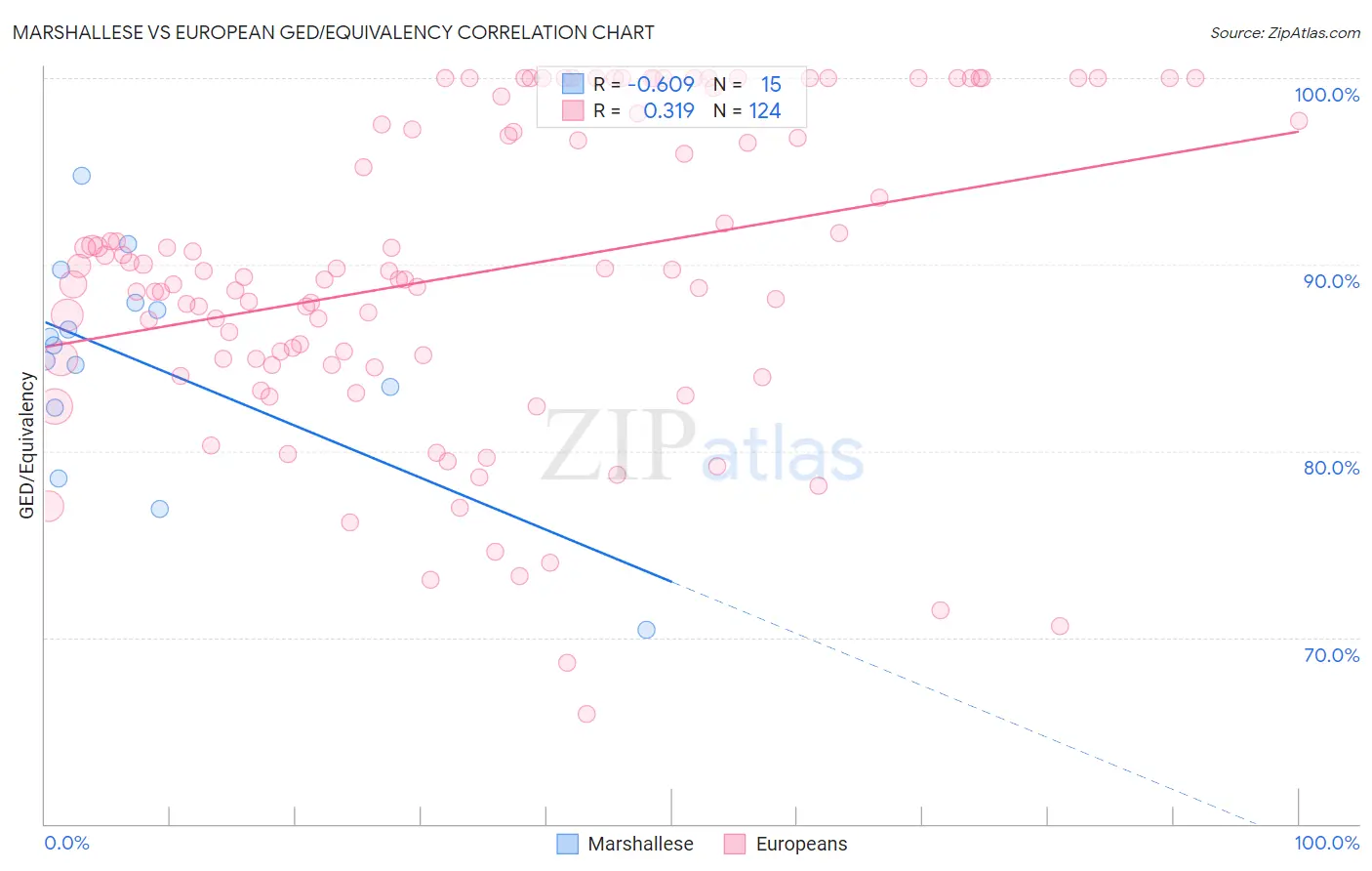 Marshallese vs European GED/Equivalency