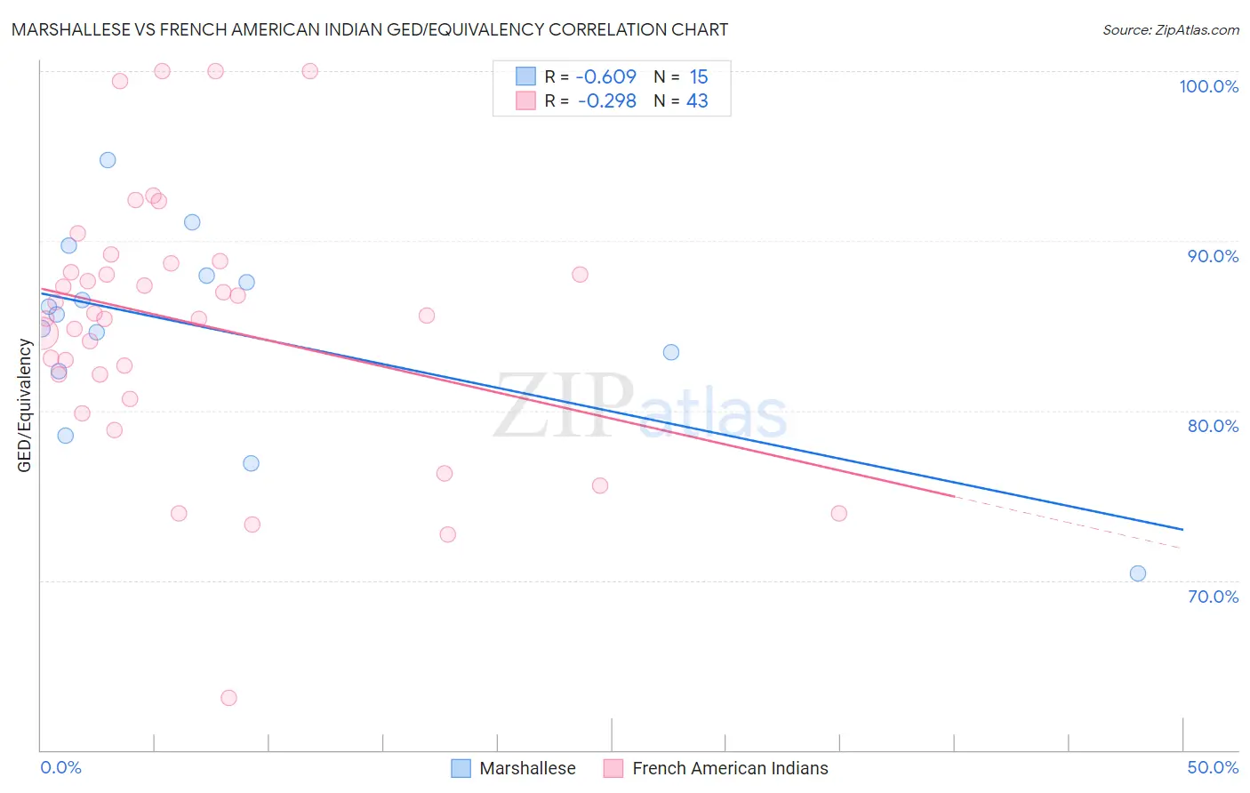 Marshallese vs French American Indian GED/Equivalency