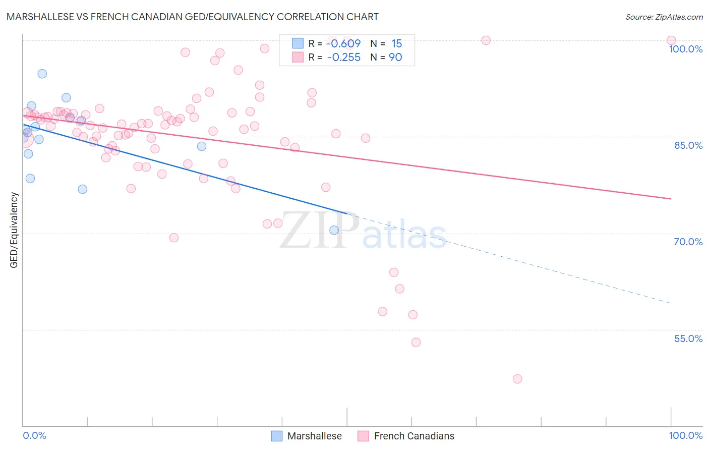 Marshallese vs French Canadian GED/Equivalency