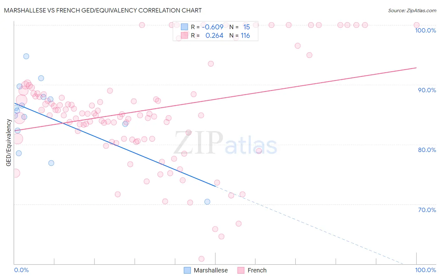 Marshallese vs French GED/Equivalency