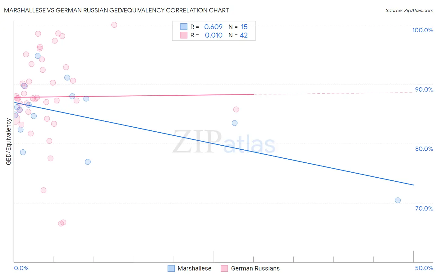 Marshallese vs German Russian GED/Equivalency
