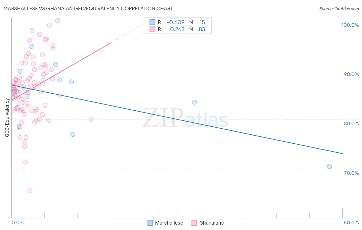 Marshallese vs Ghanaian GED/Equivalency