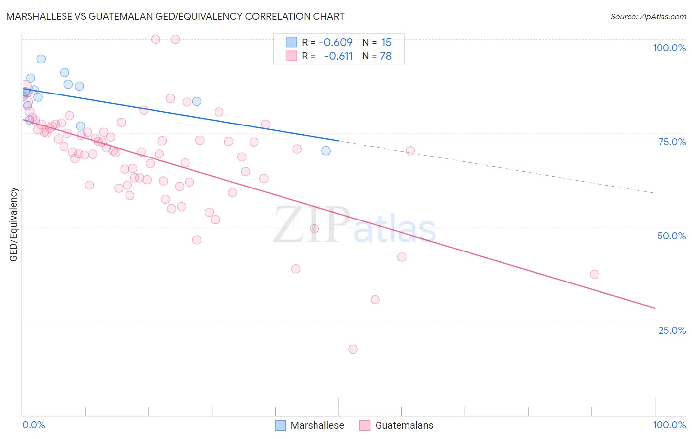 Marshallese vs Guatemalan GED/Equivalency
