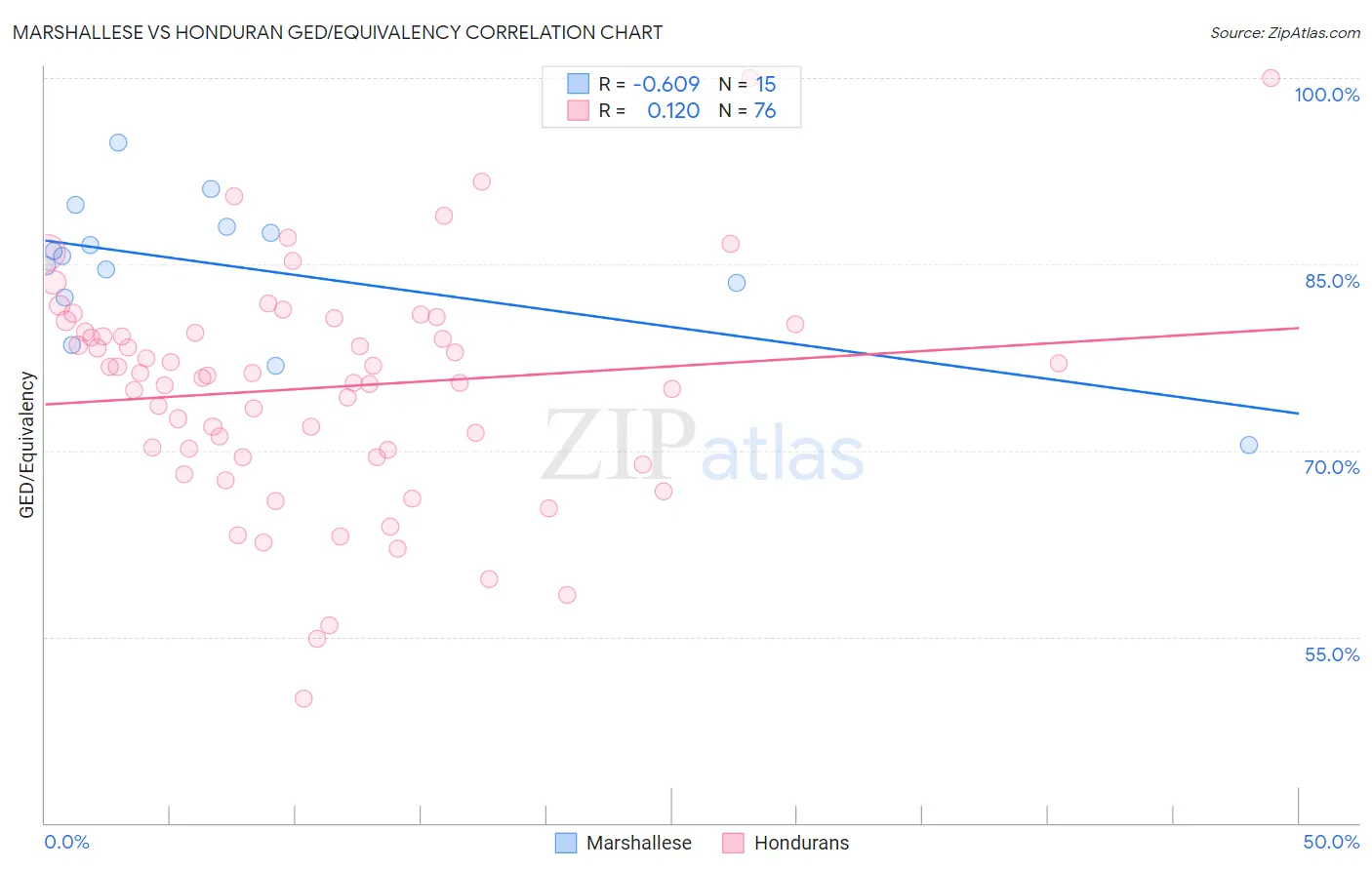 Marshallese vs Honduran GED/Equivalency