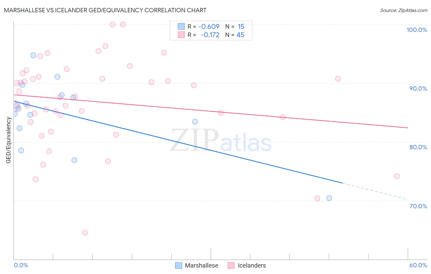 Marshallese vs Icelander GED/Equivalency