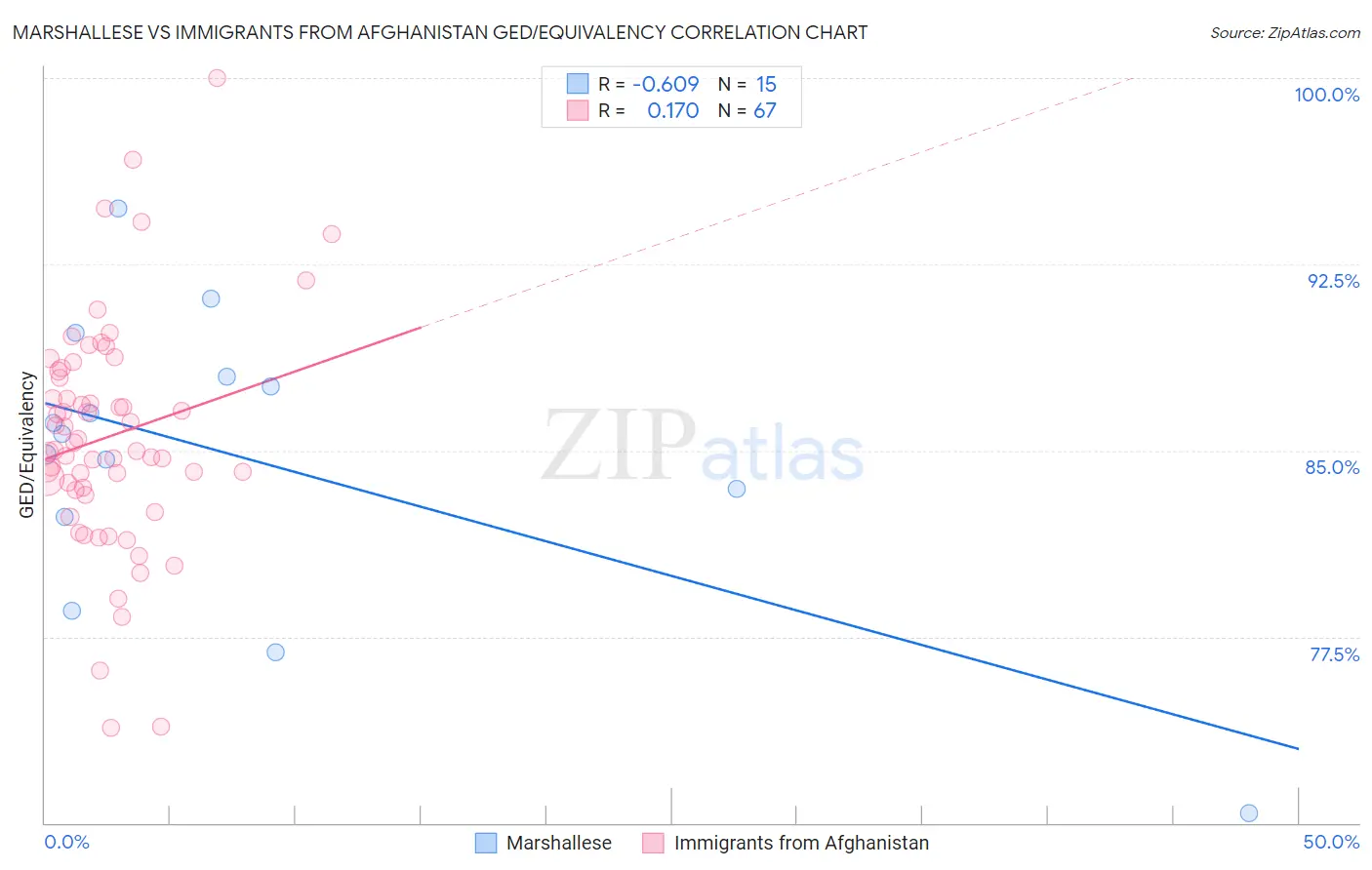 Marshallese vs Immigrants from Afghanistan GED/Equivalency