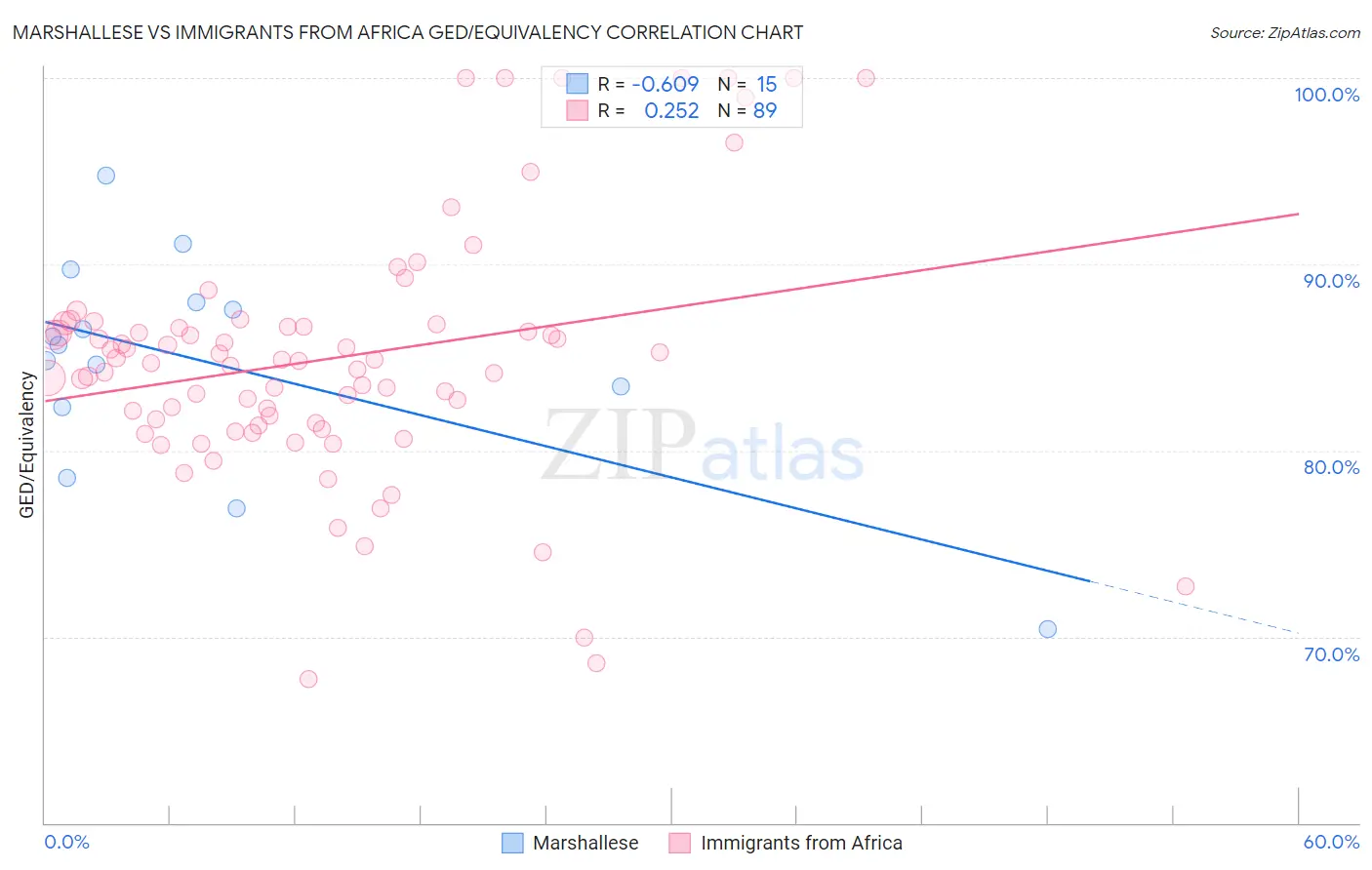 Marshallese vs Immigrants from Africa GED/Equivalency