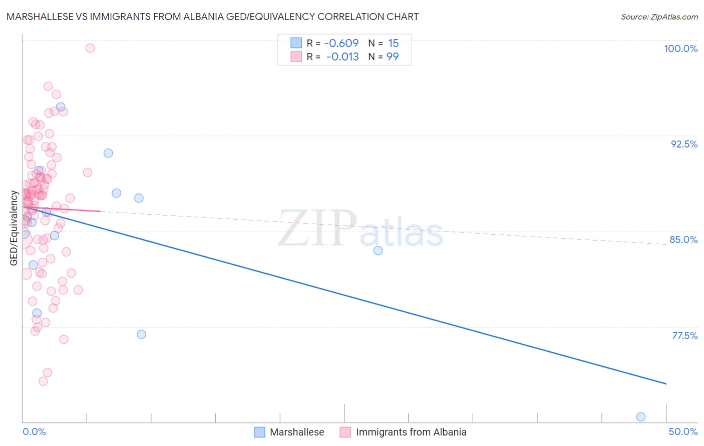 Marshallese vs Immigrants from Albania GED/Equivalency