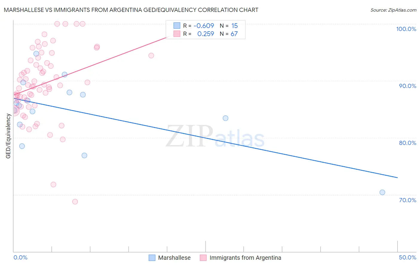Marshallese vs Immigrants from Argentina GED/Equivalency