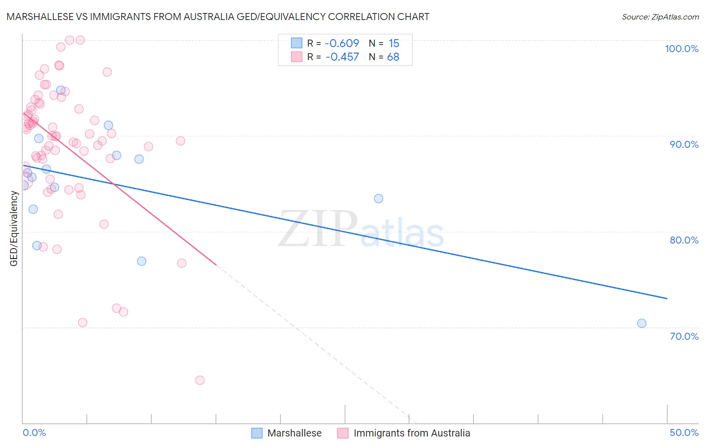 Marshallese vs Immigrants from Australia GED/Equivalency