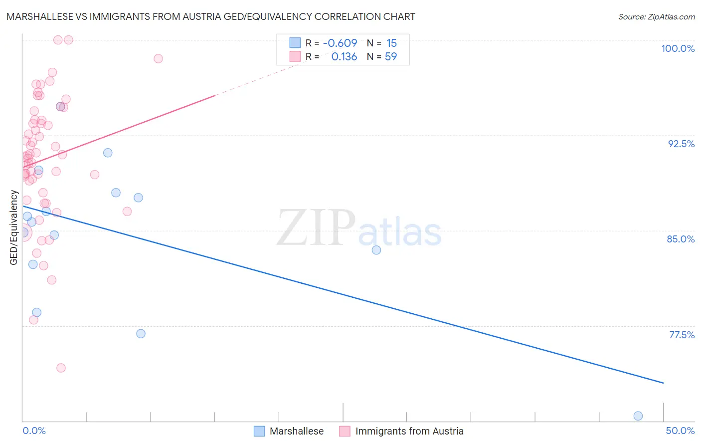 Marshallese vs Immigrants from Austria GED/Equivalency