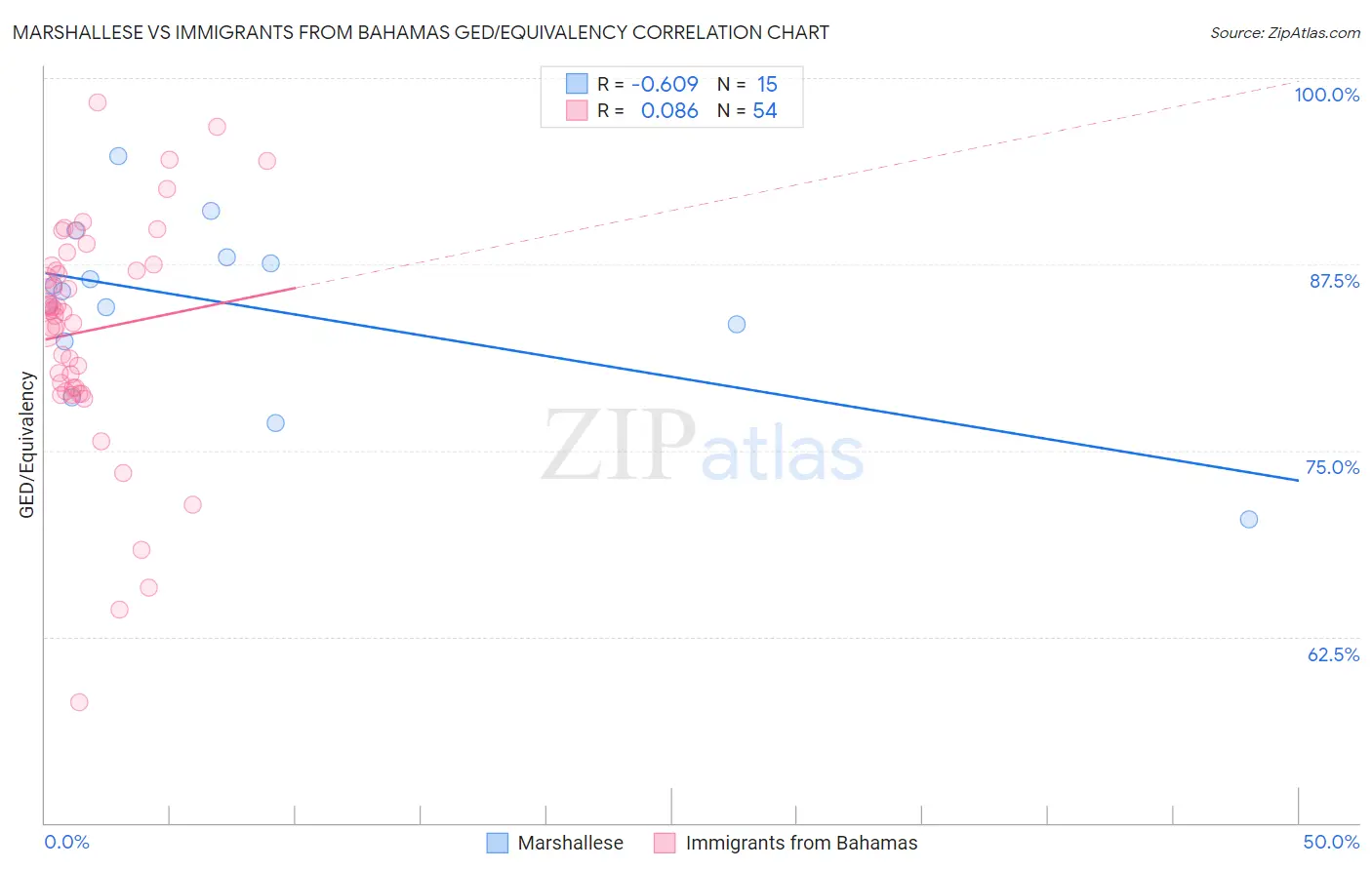 Marshallese vs Immigrants from Bahamas GED/Equivalency