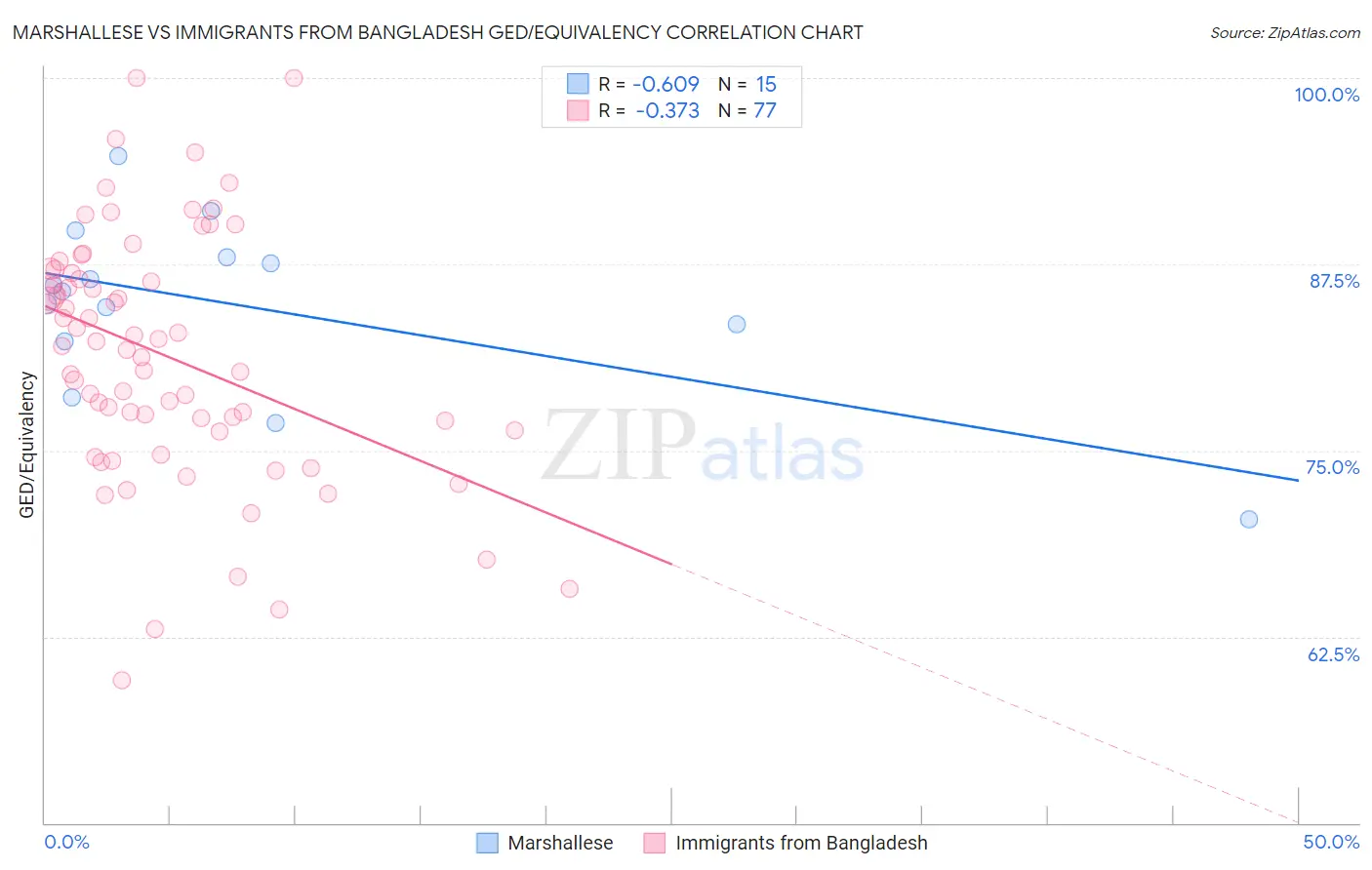 Marshallese vs Immigrants from Bangladesh GED/Equivalency