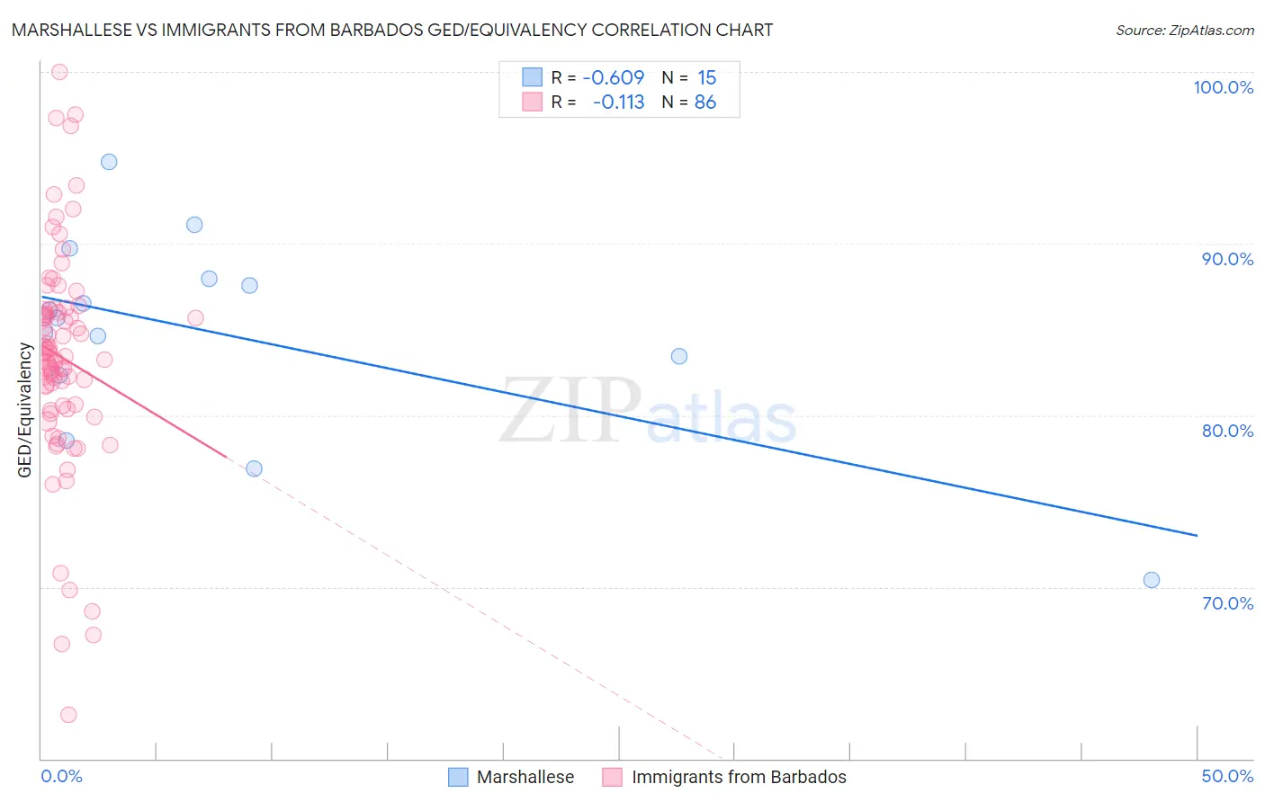Marshallese vs Immigrants from Barbados GED/Equivalency