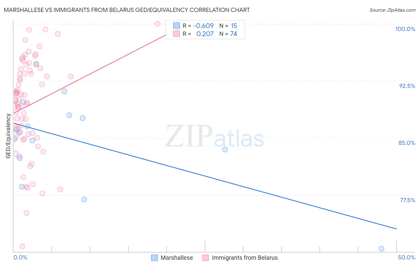 Marshallese vs Immigrants from Belarus GED/Equivalency