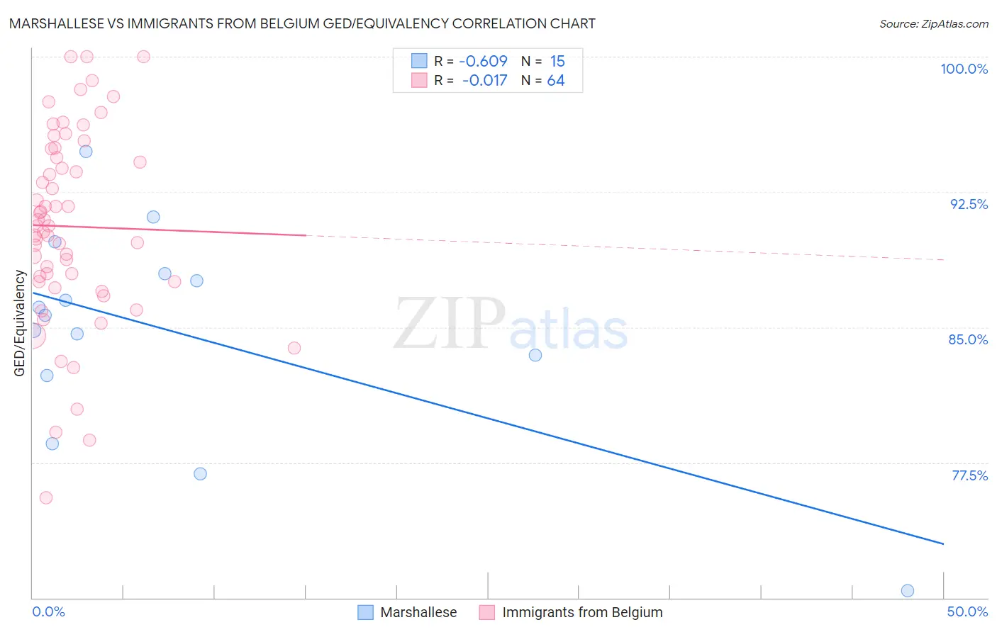 Marshallese vs Immigrants from Belgium GED/Equivalency