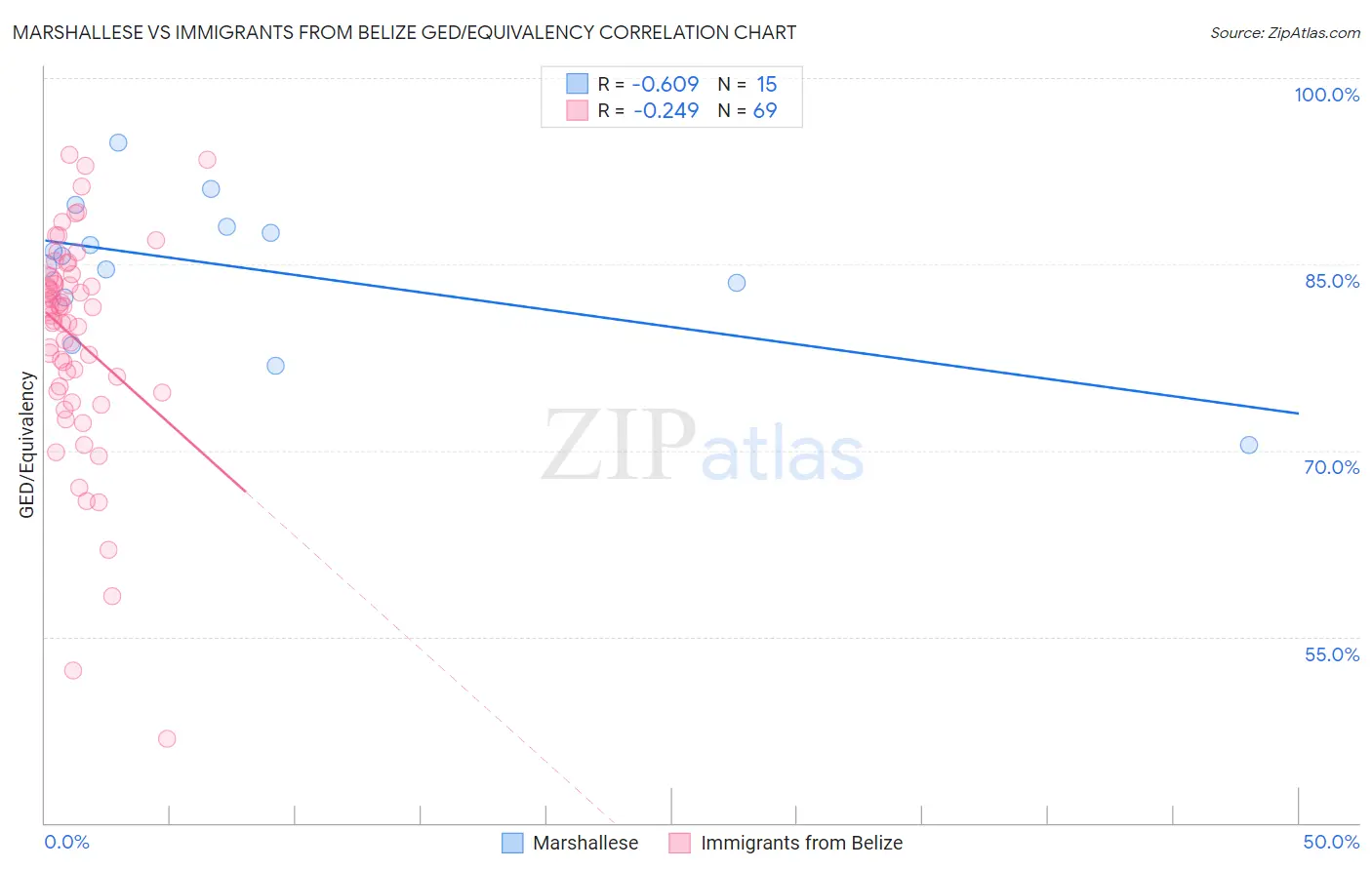Marshallese vs Immigrants from Belize GED/Equivalency