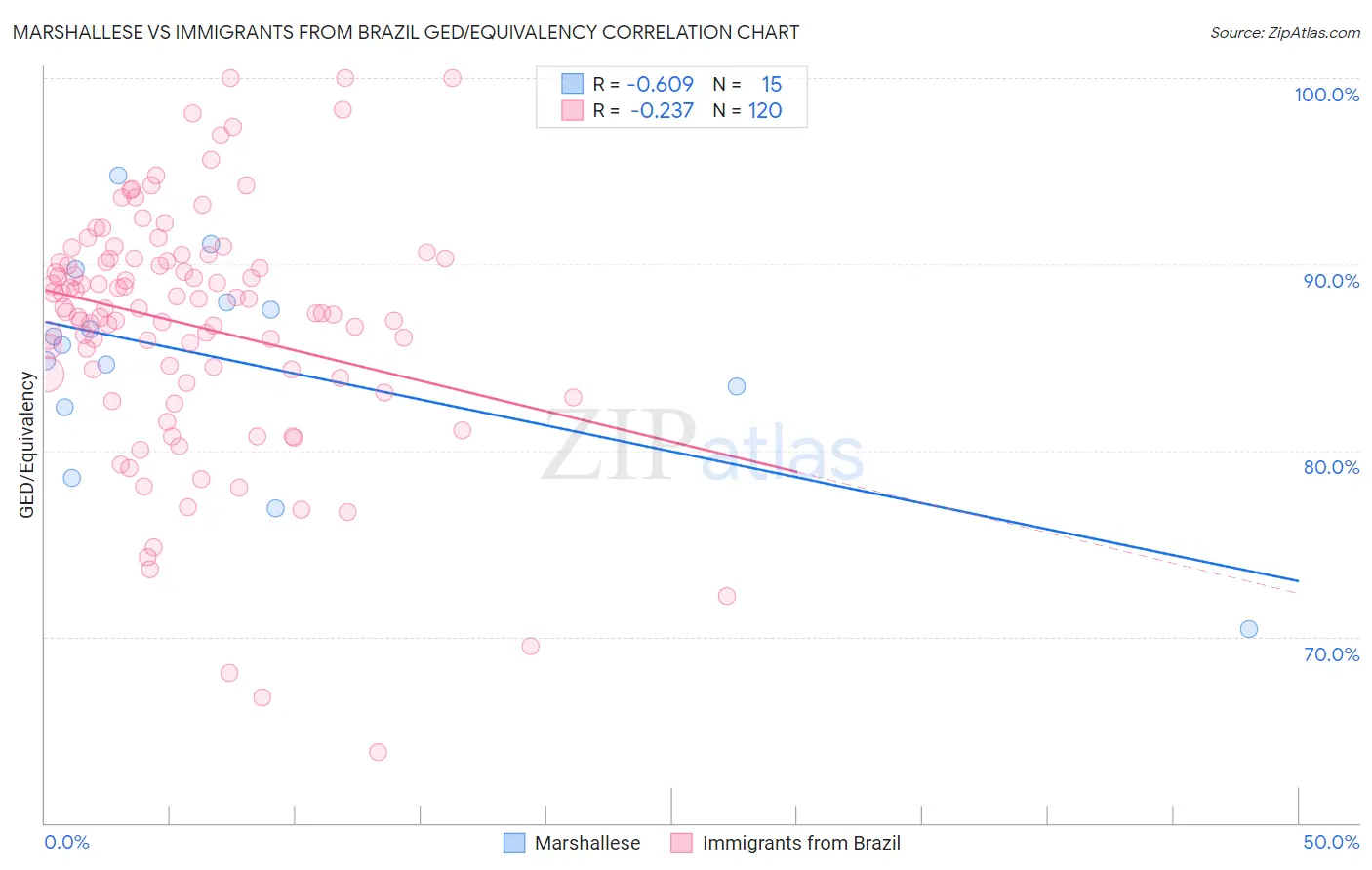 Marshallese vs Immigrants from Brazil GED/Equivalency