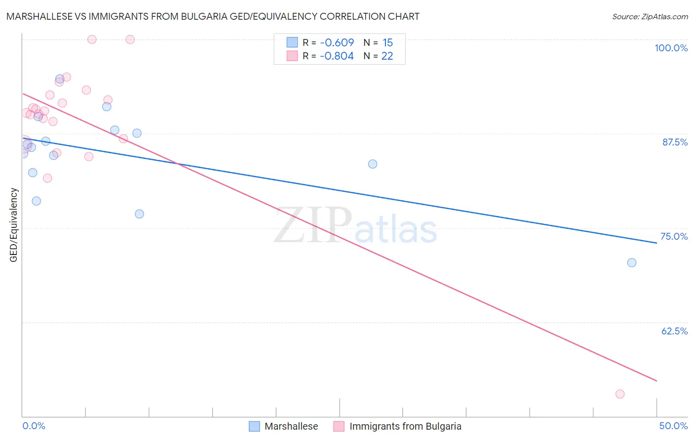 Marshallese vs Immigrants from Bulgaria GED/Equivalency