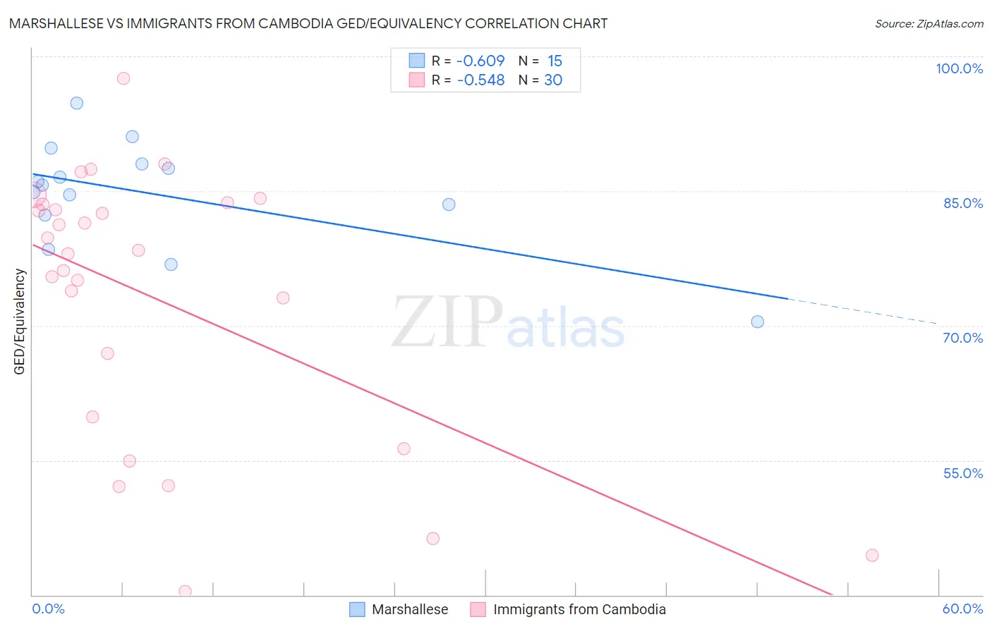 Marshallese vs Immigrants from Cambodia GED/Equivalency