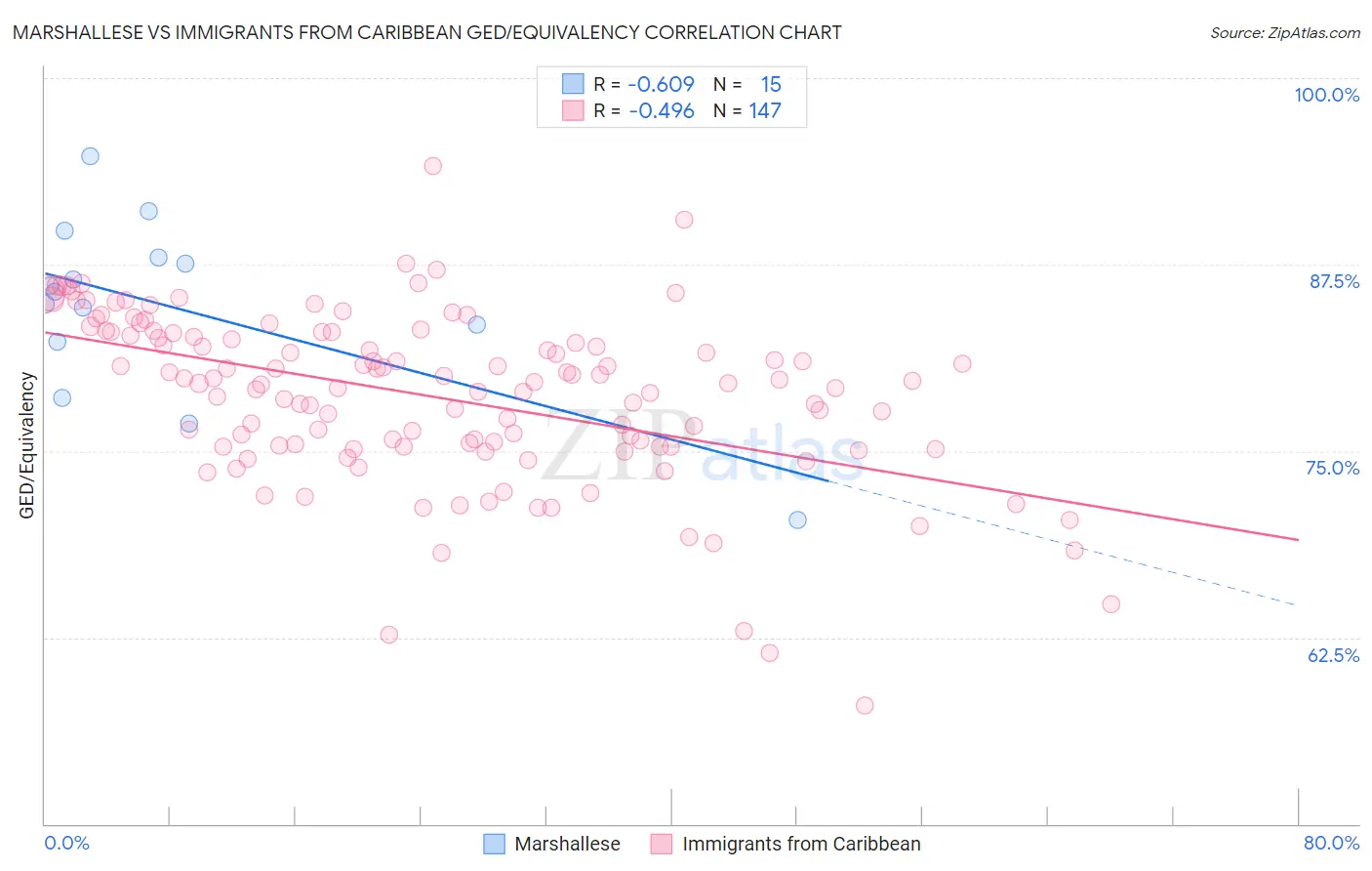 Marshallese vs Immigrants from Caribbean GED/Equivalency