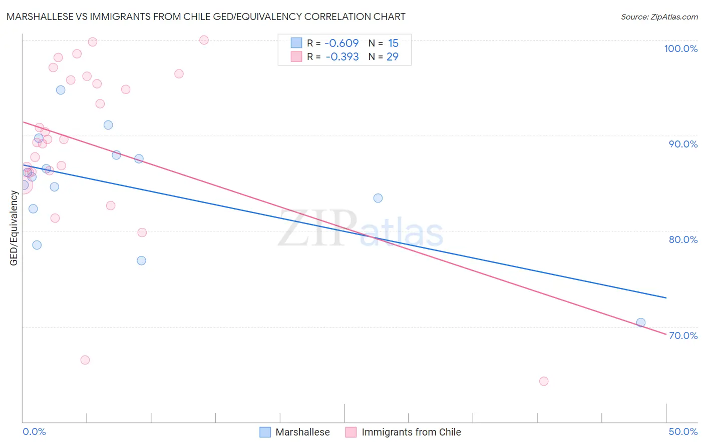 Marshallese vs Immigrants from Chile GED/Equivalency