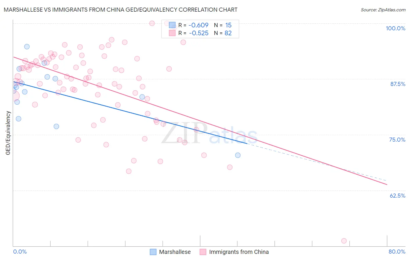 Marshallese vs Immigrants from China GED/Equivalency