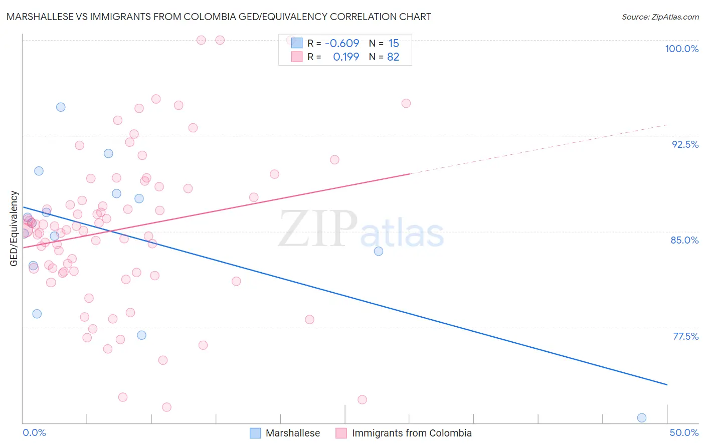 Marshallese vs Immigrants from Colombia GED/Equivalency