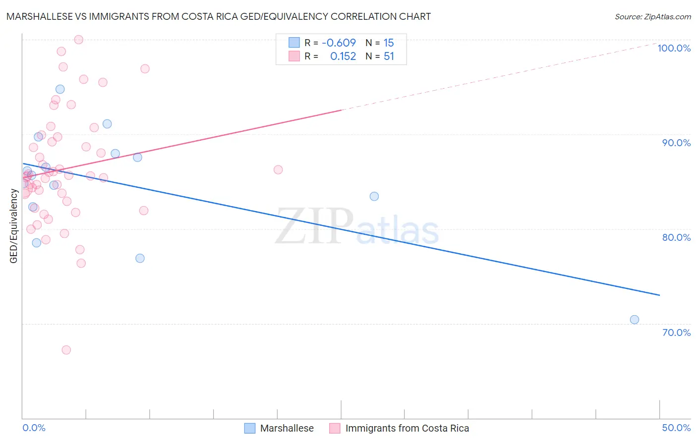 Marshallese vs Immigrants from Costa Rica GED/Equivalency