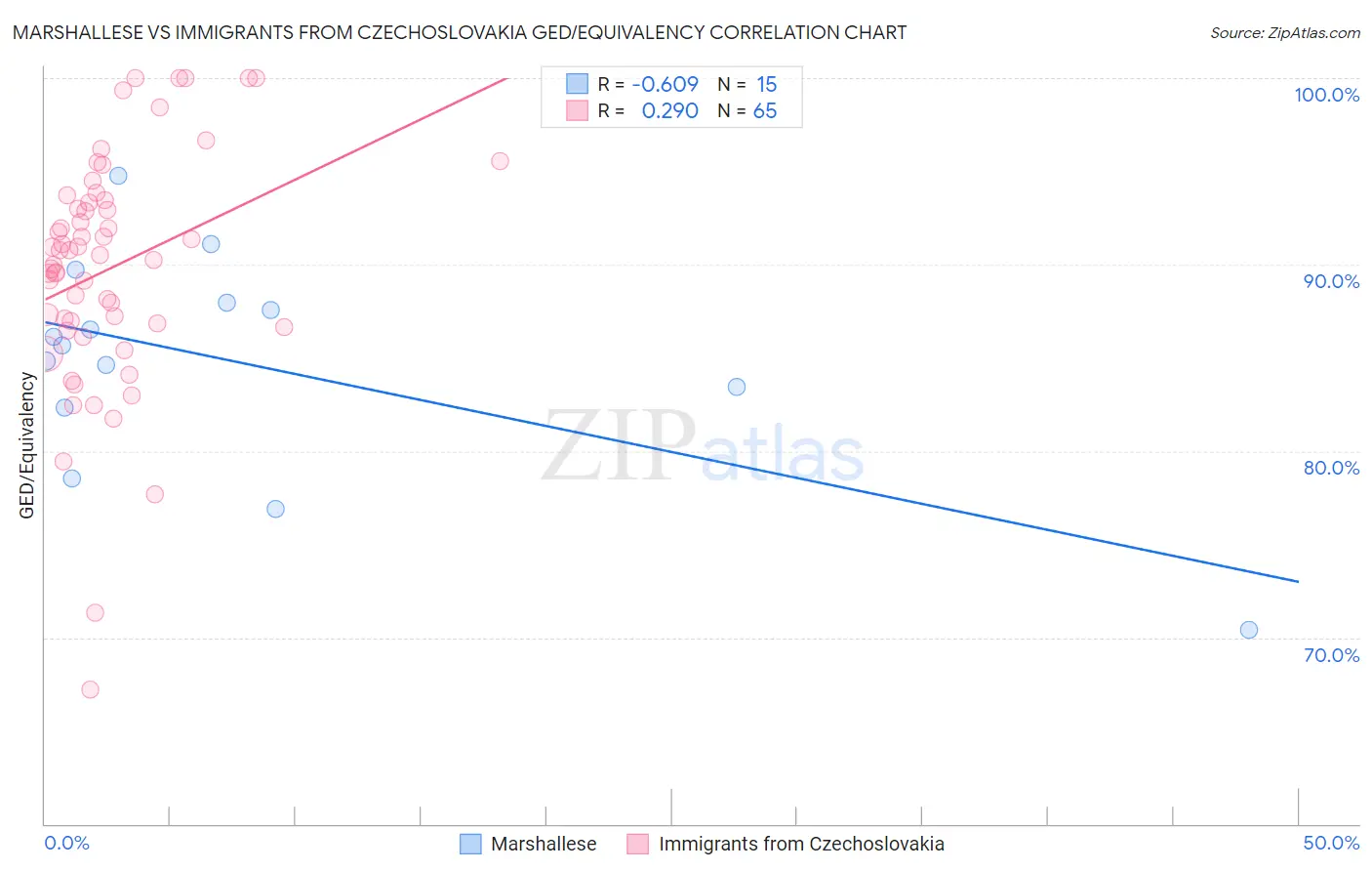 Marshallese vs Immigrants from Czechoslovakia GED/Equivalency
