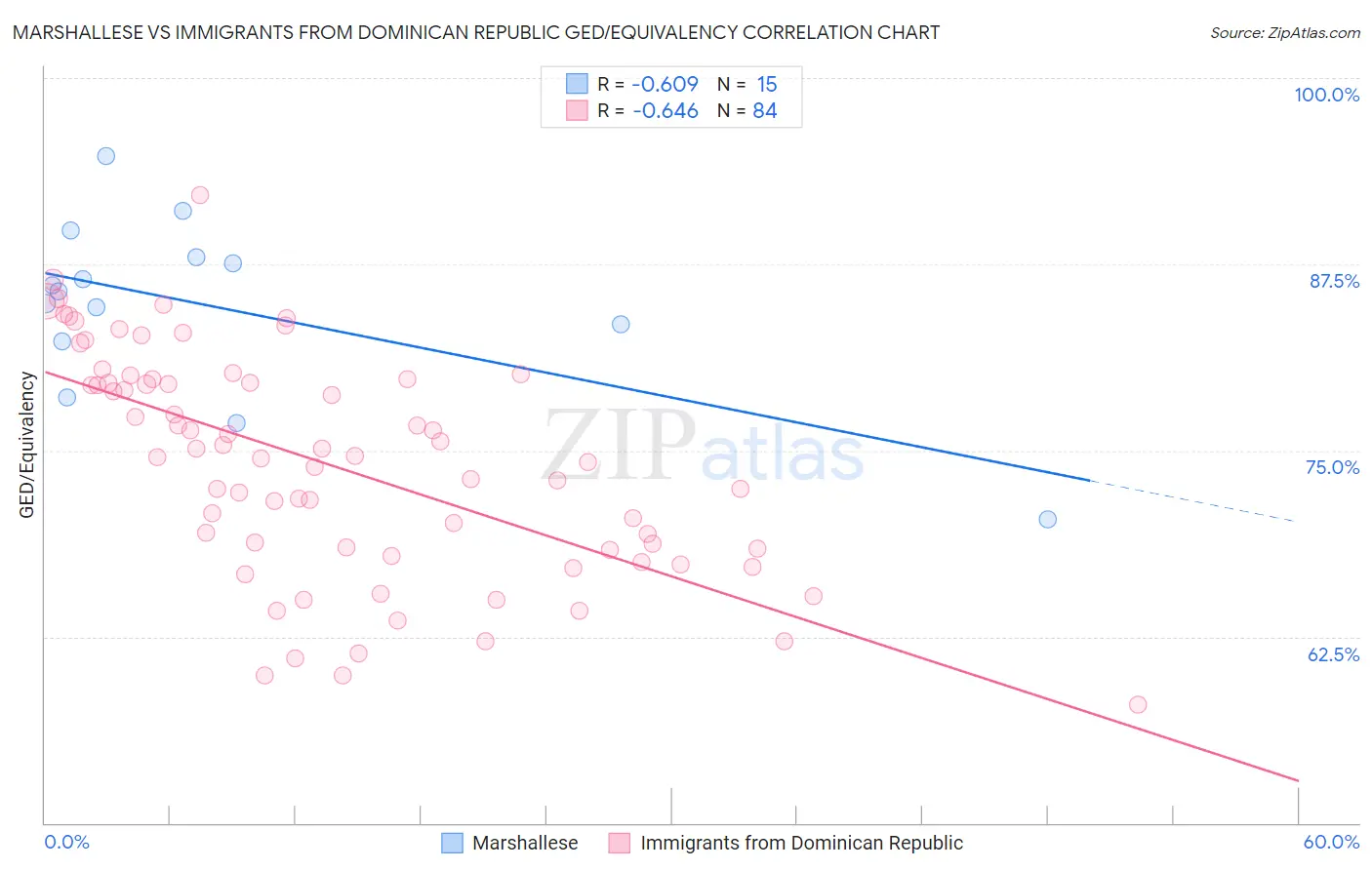 Marshallese vs Immigrants from Dominican Republic GED/Equivalency