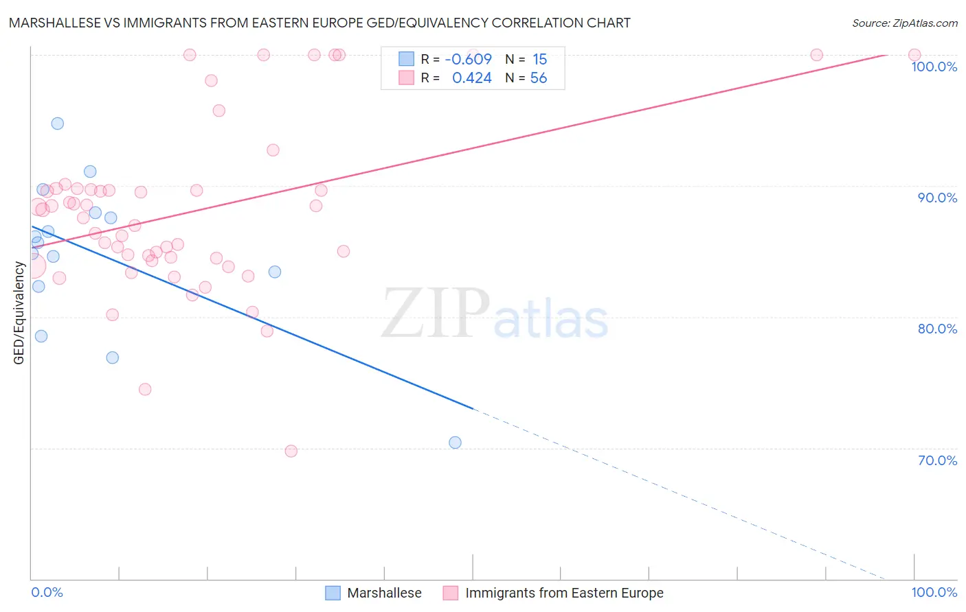 Marshallese vs Immigrants from Eastern Europe GED/Equivalency