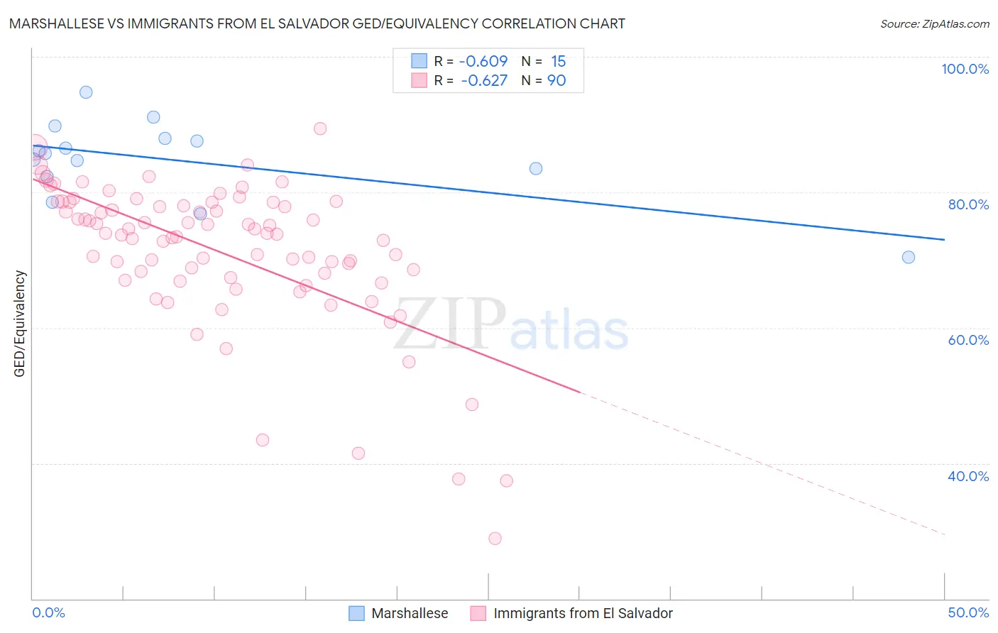 Marshallese vs Immigrants from El Salvador GED/Equivalency