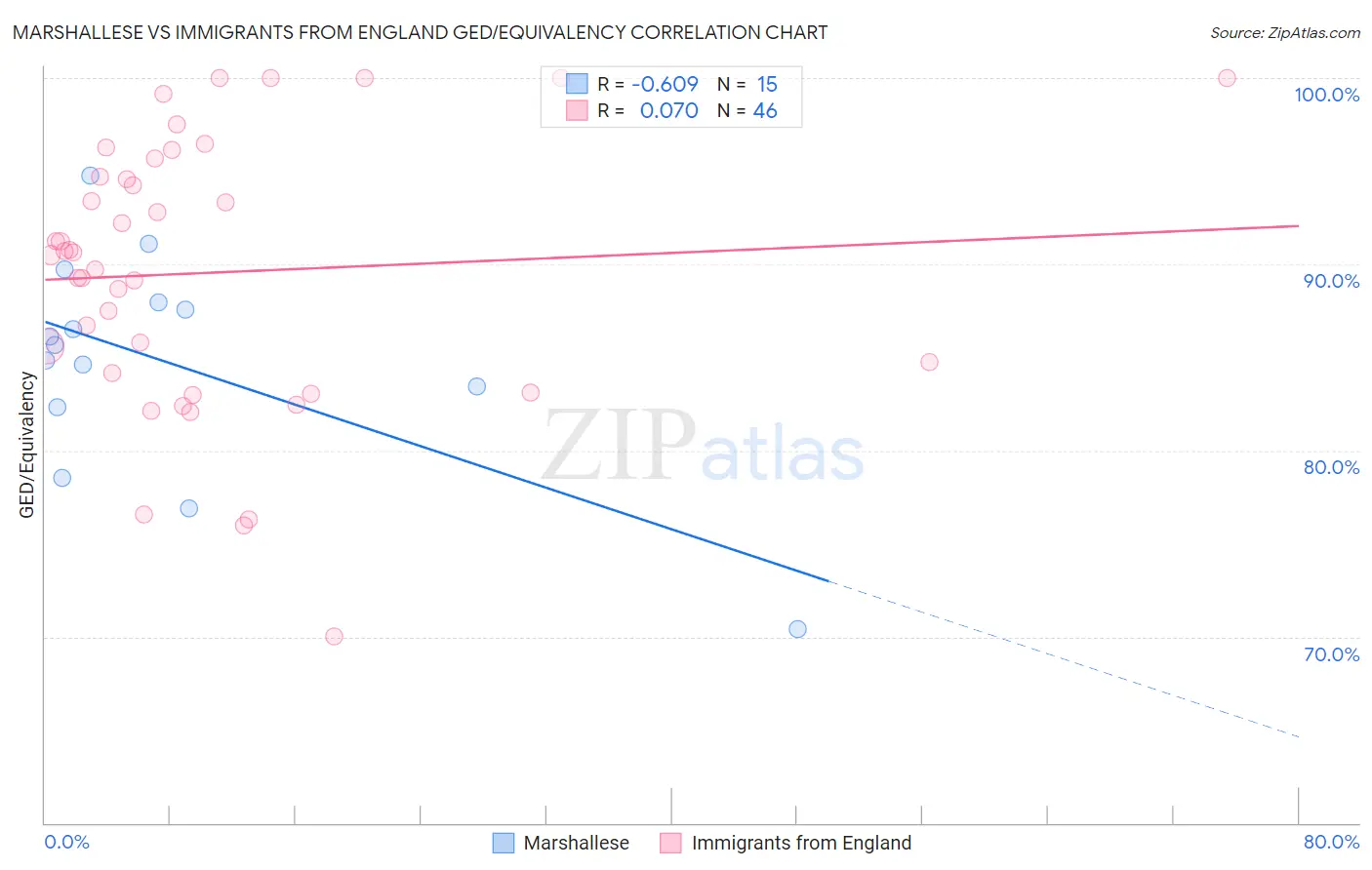Marshallese vs Immigrants from England GED/Equivalency