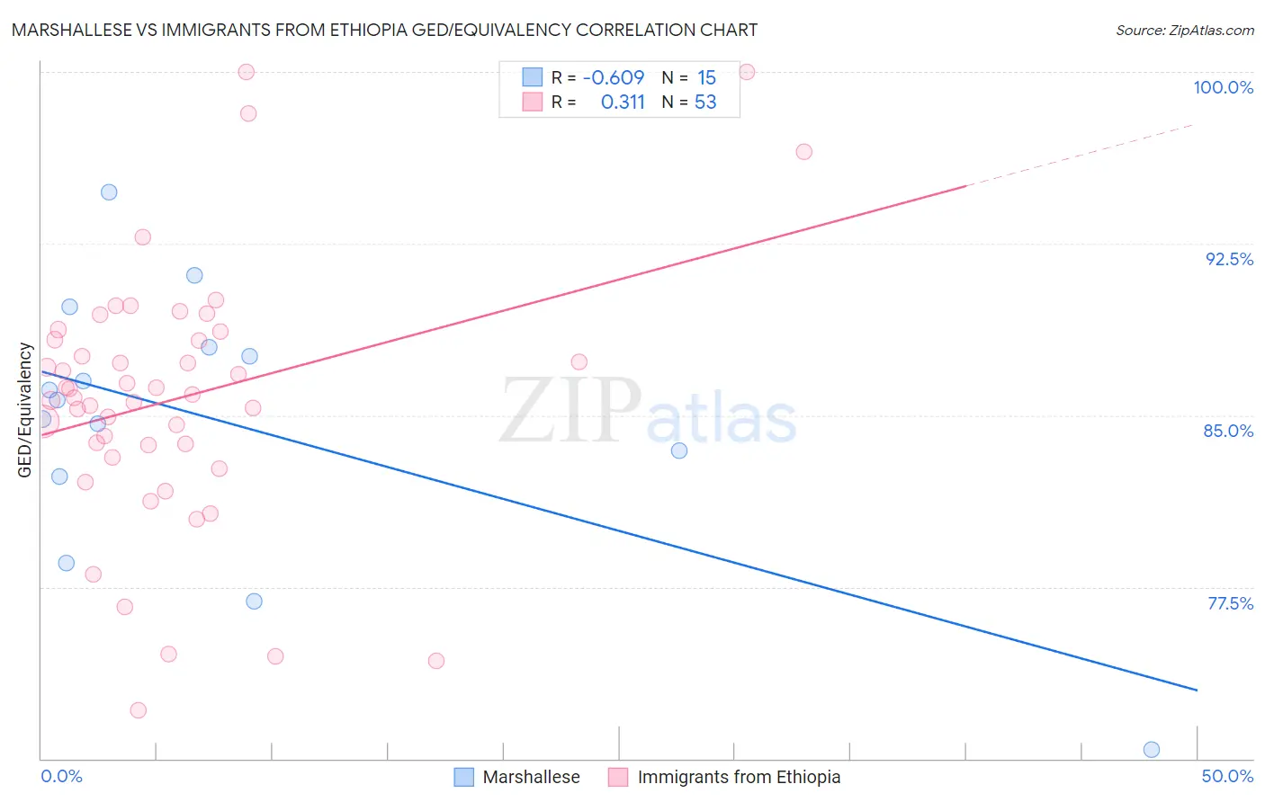 Marshallese vs Immigrants from Ethiopia GED/Equivalency
