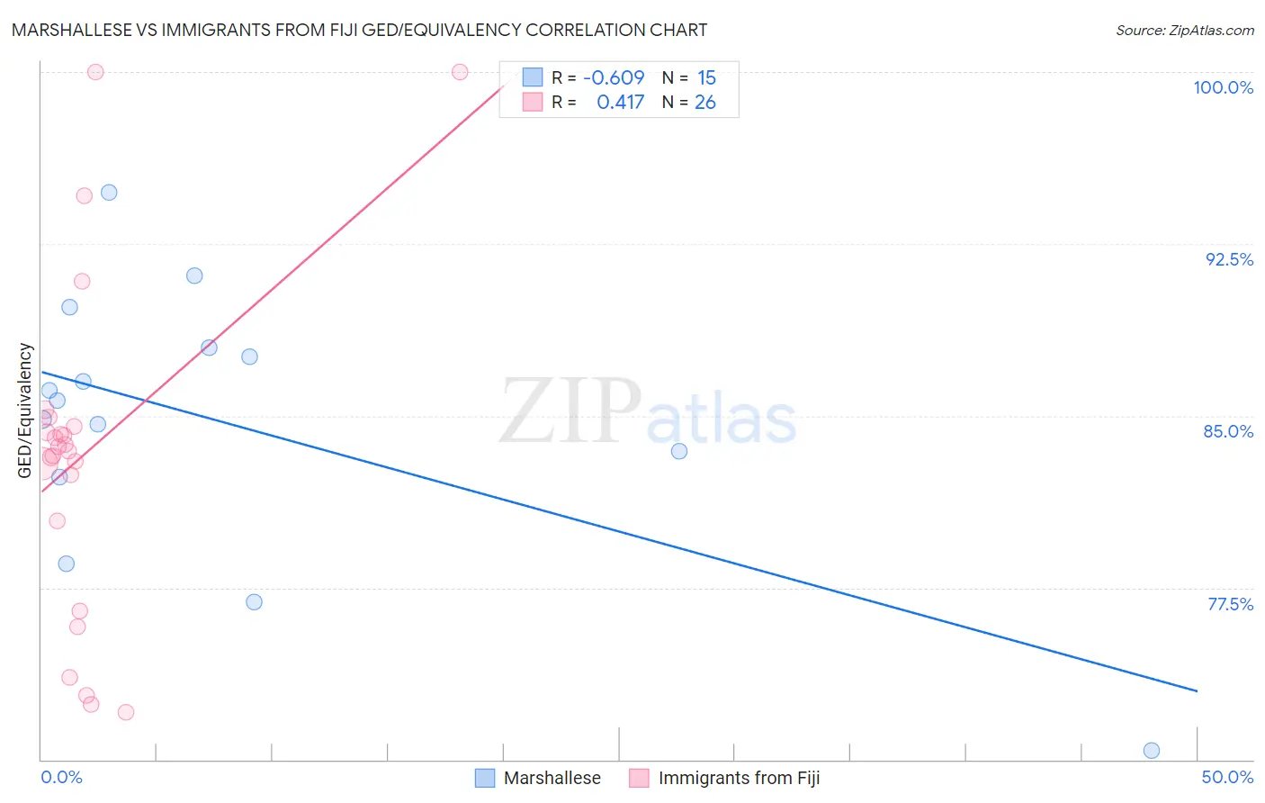 Marshallese vs Immigrants from Fiji GED/Equivalency