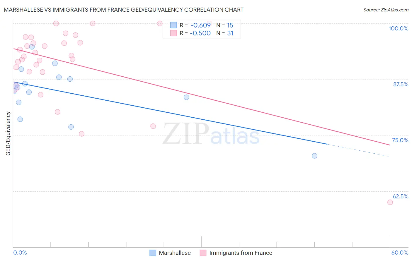 Marshallese vs Immigrants from France GED/Equivalency