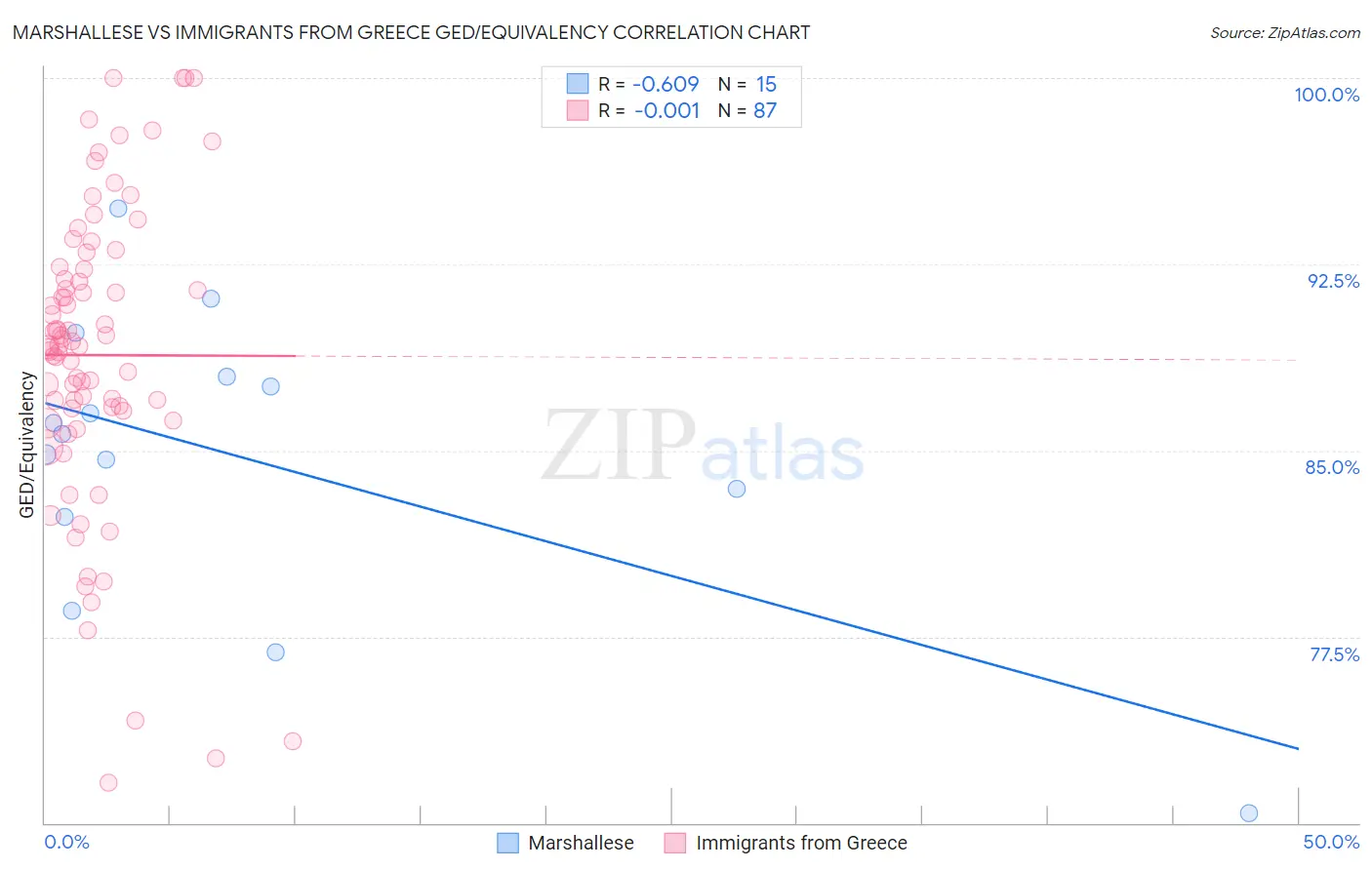 Marshallese vs Immigrants from Greece GED/Equivalency