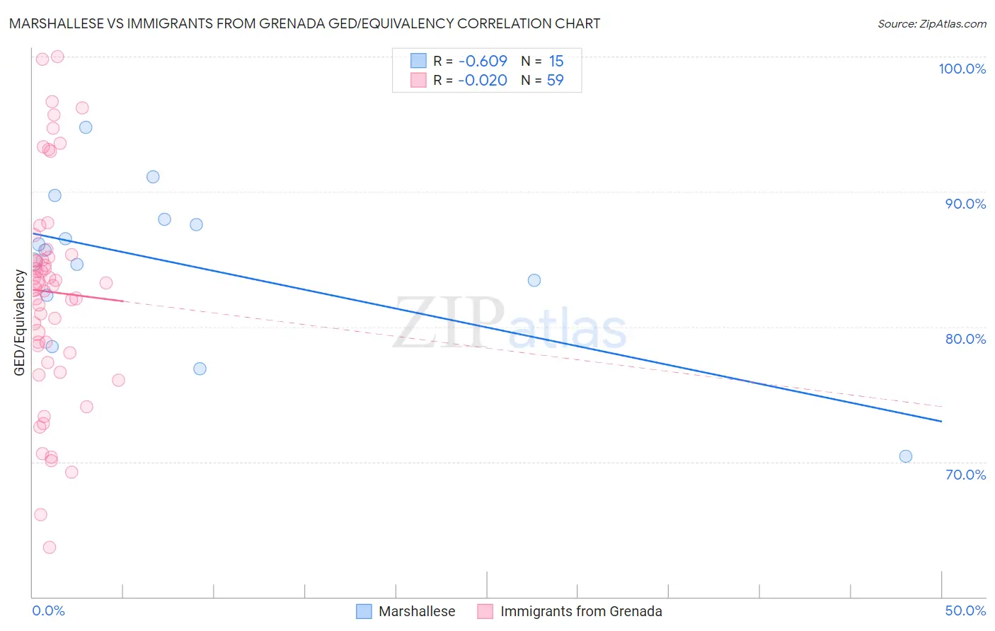 Marshallese vs Immigrants from Grenada GED/Equivalency