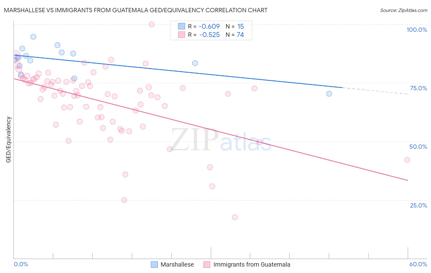 Marshallese vs Immigrants from Guatemala GED/Equivalency