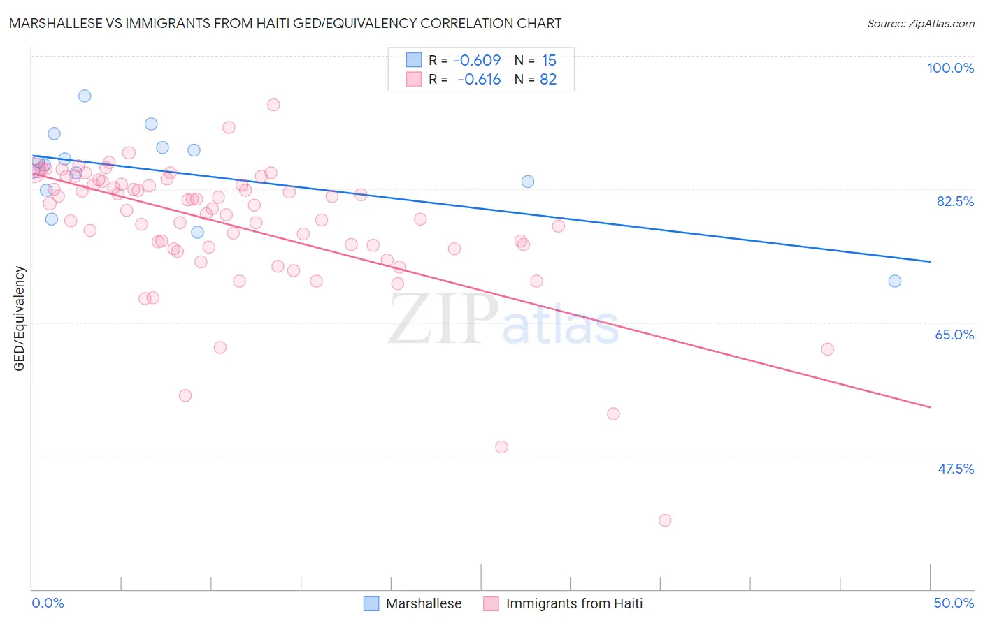 Marshallese vs Immigrants from Haiti GED/Equivalency