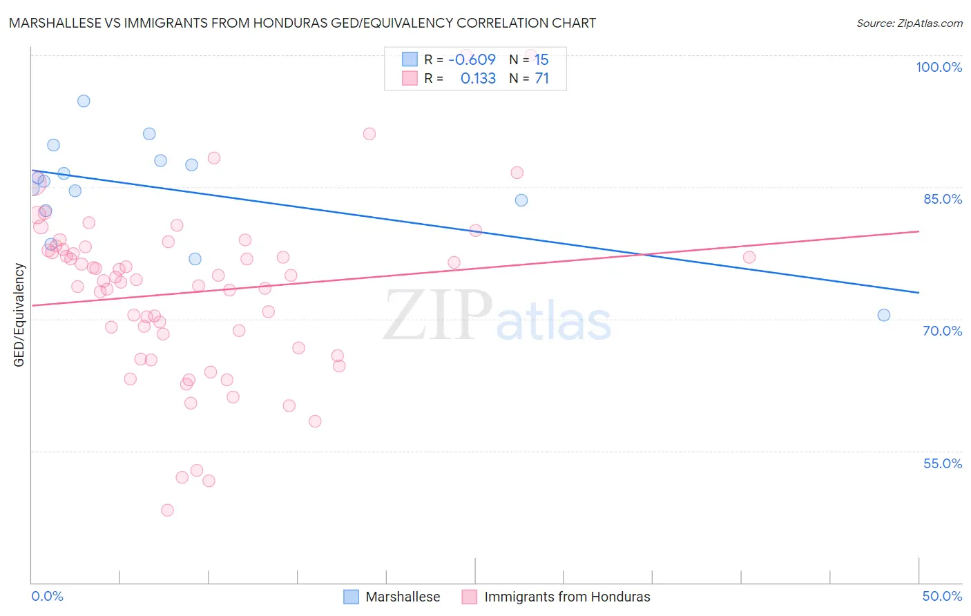 Marshallese vs Immigrants from Honduras GED/Equivalency