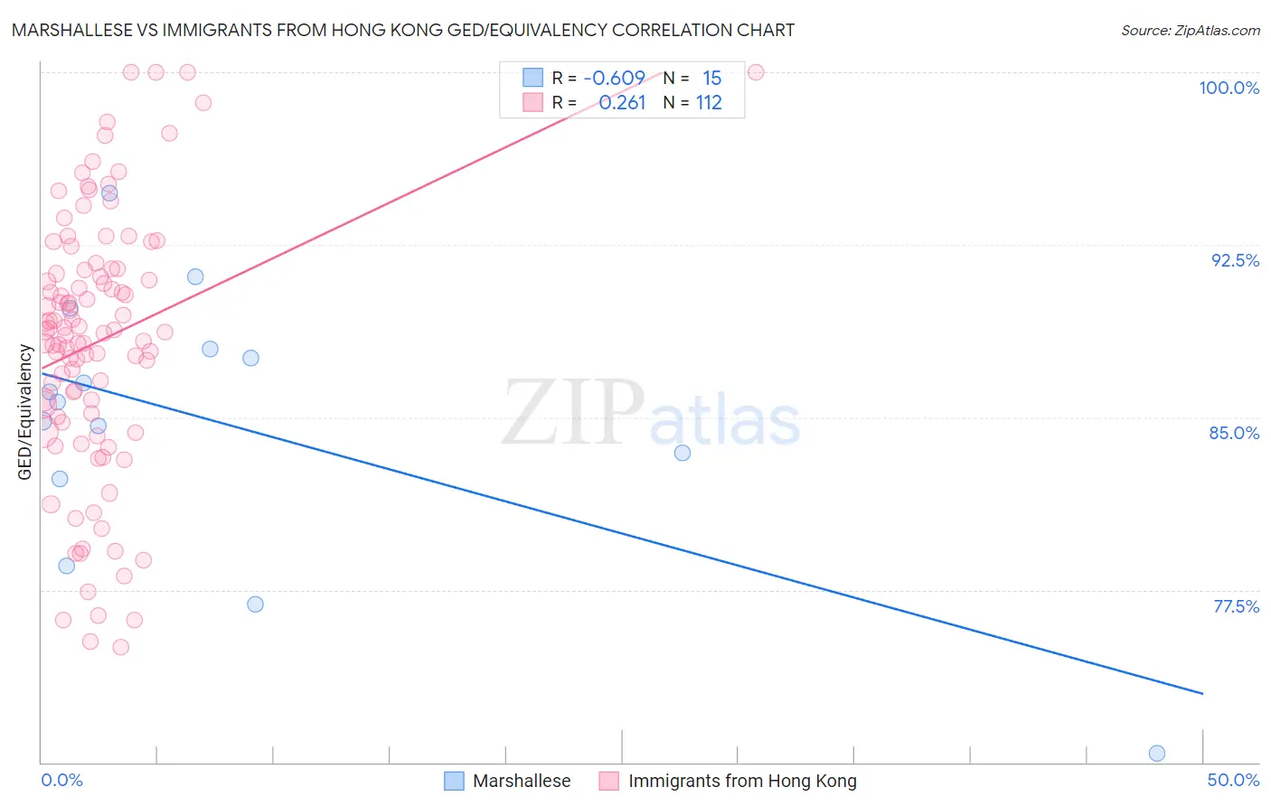 Marshallese vs Immigrants from Hong Kong GED/Equivalency