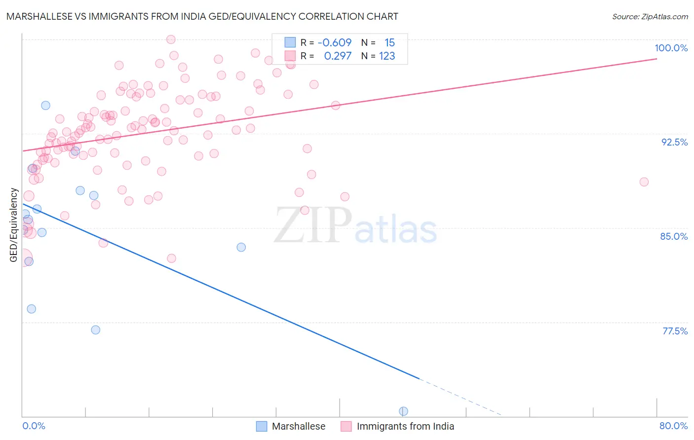 Marshallese vs Immigrants from India GED/Equivalency