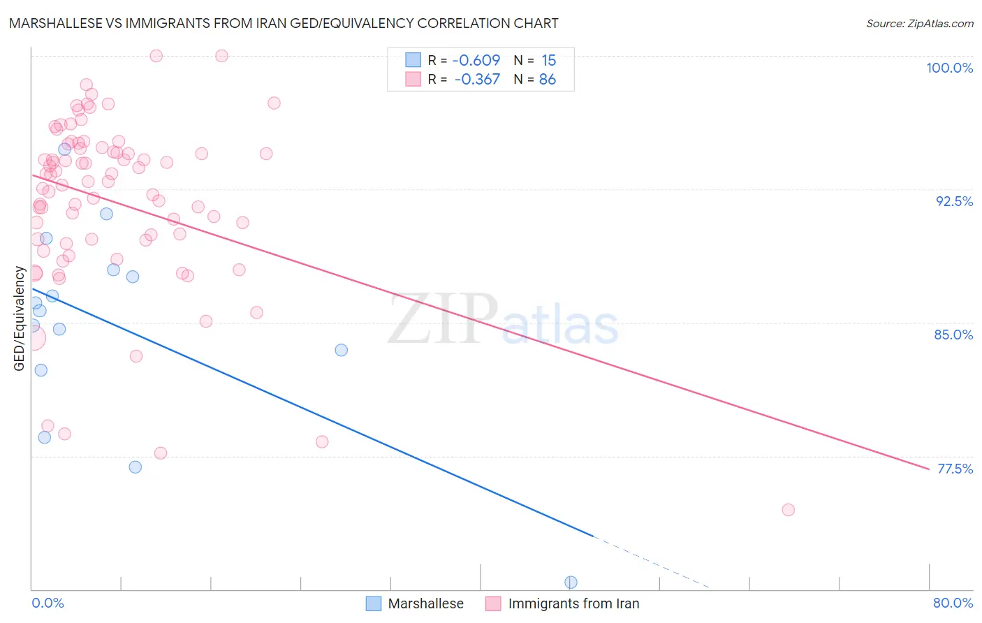 Marshallese vs Immigrants from Iran GED/Equivalency