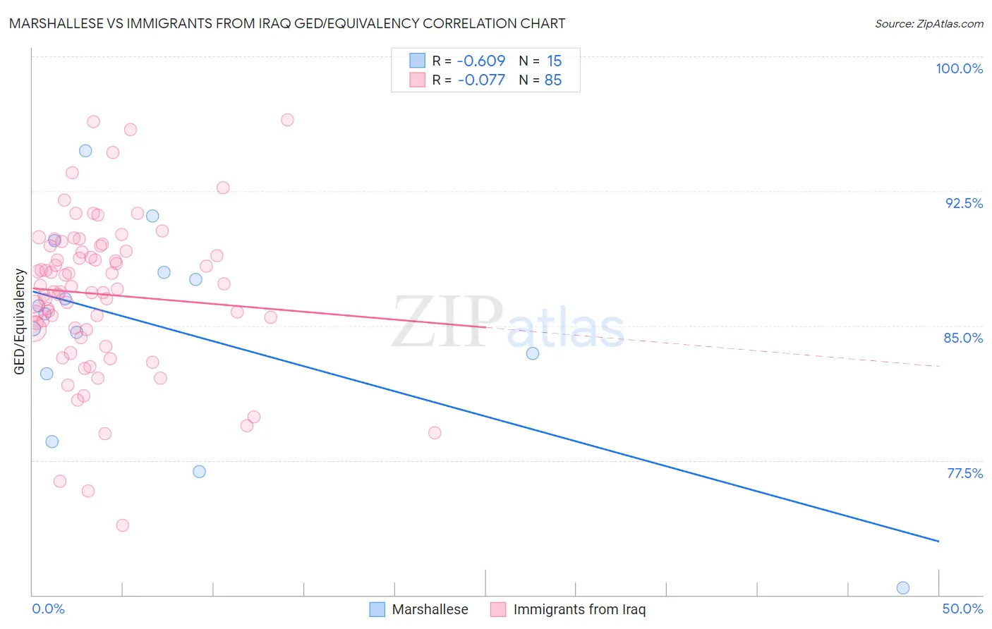 Marshallese vs Immigrants from Iraq GED/Equivalency