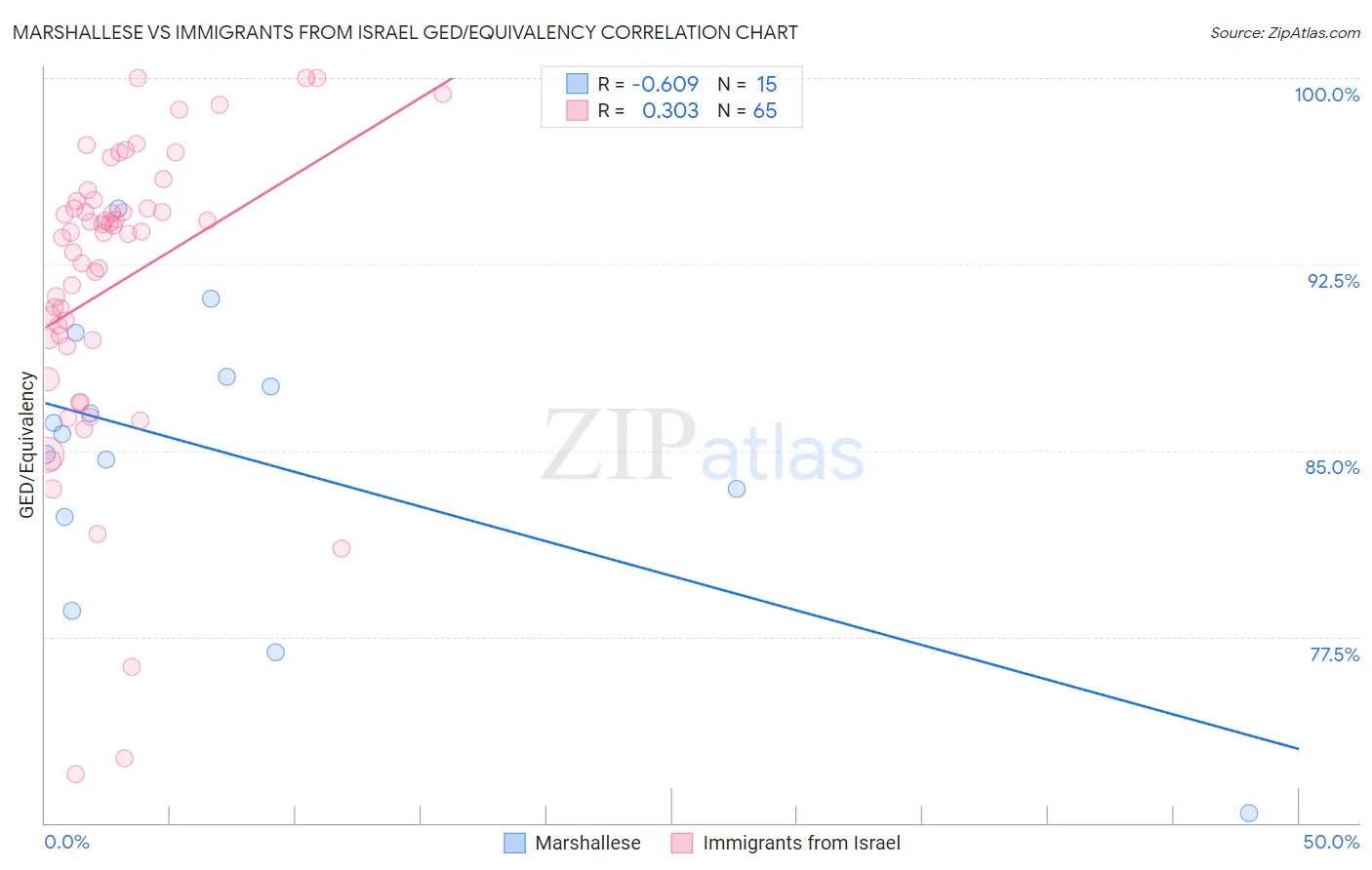 Marshallese vs Immigrants from Israel GED/Equivalency